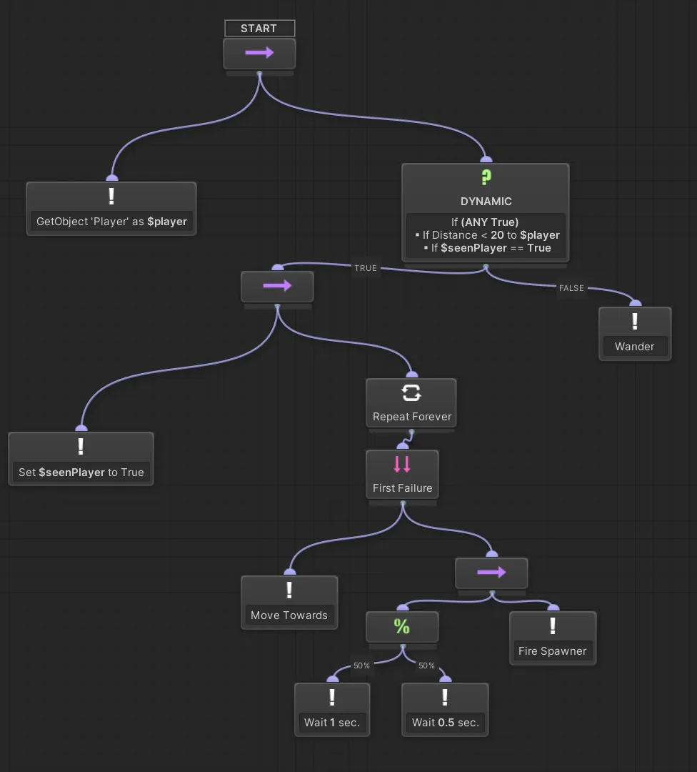 The behavior tree of enemies